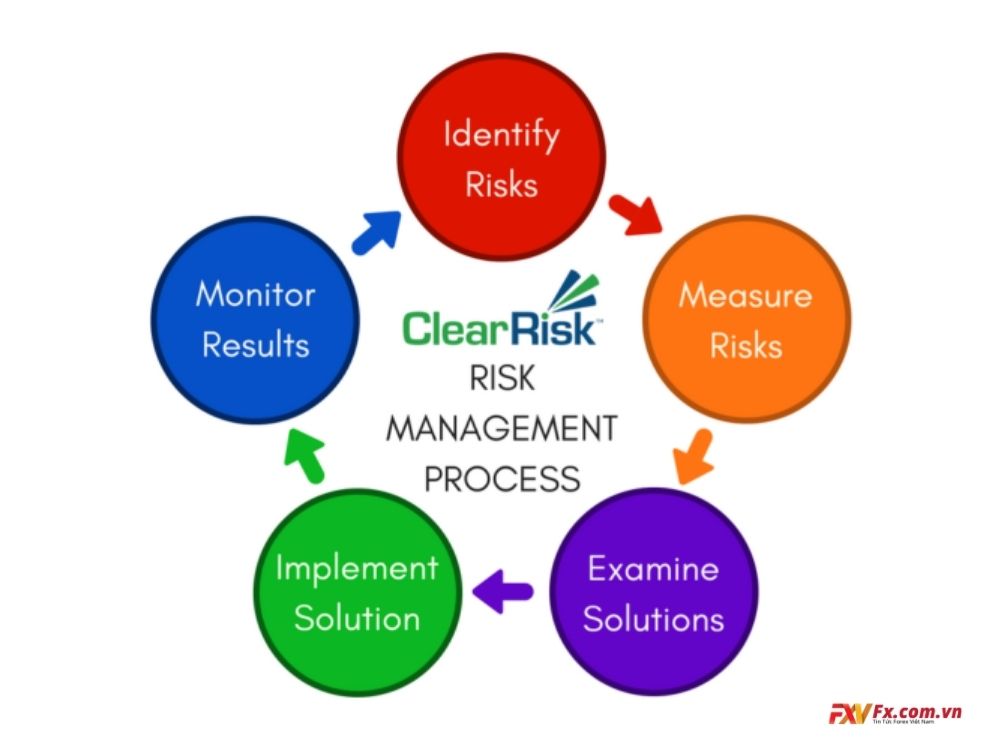 Cách quản lý rủi ro trong Forex