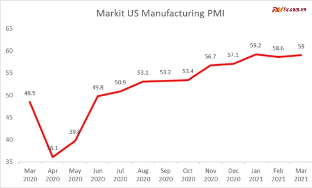 Markit PMI Sản xuất Hoa Kỳ (tháng 3)