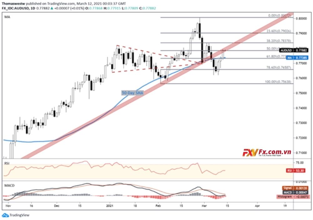 Phân tích kỹ thuật của cặp tiền AUD/USD