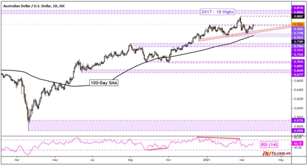 Tình hình về phân tích kỹ thuật của AUD/USD
