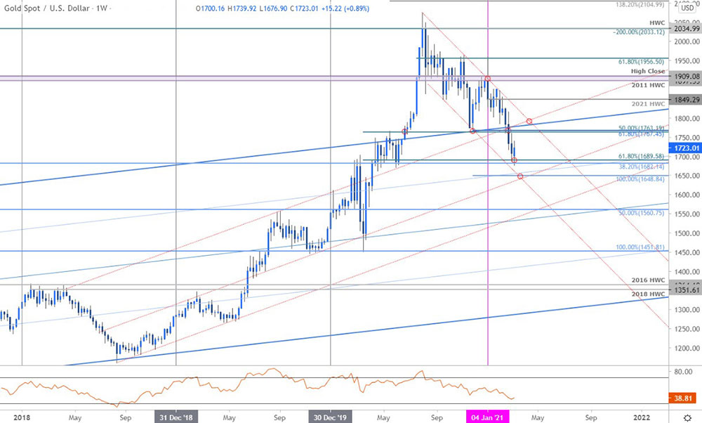 Biểu đồ hàng giá vàng XAU / USD