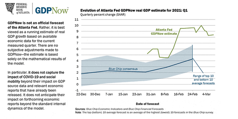 Dự đoán tăng trưởng Q1 trong năm 2021 của FED tại Atlanta