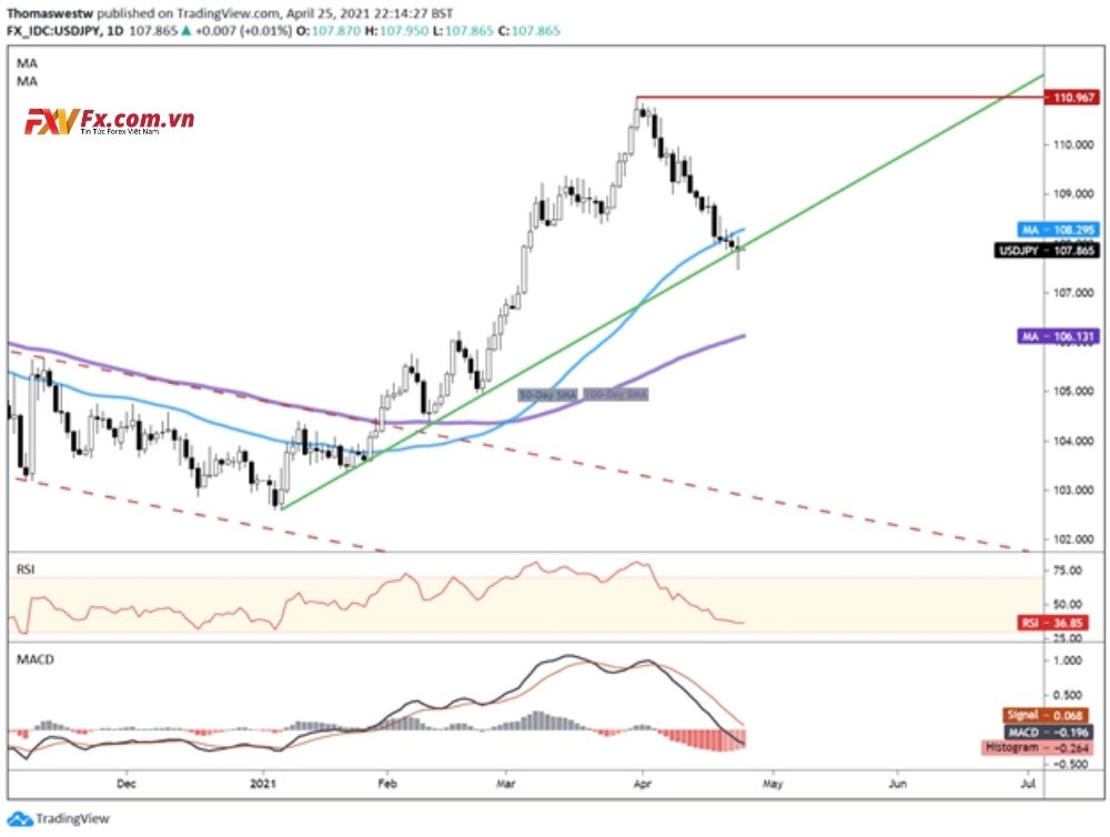 Biểu đồ hàng ngày USD/JPY