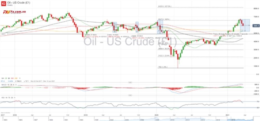 Dự báo giá dầu thô WTI
