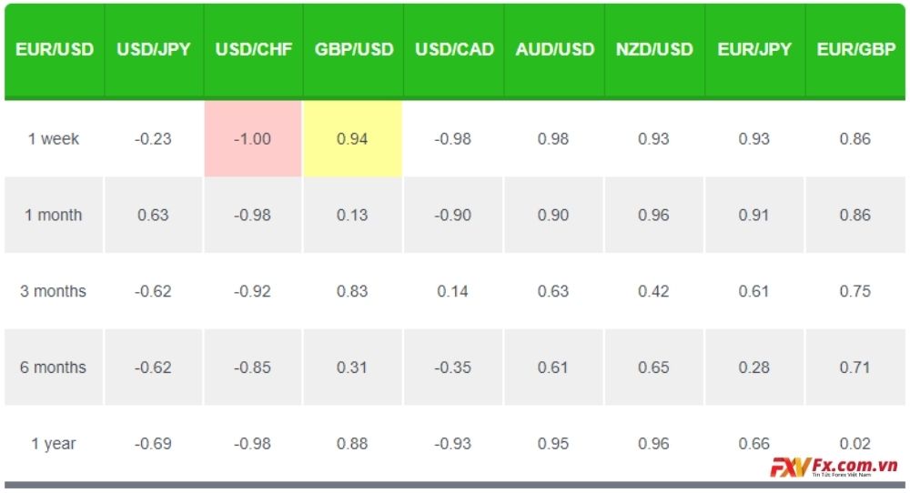 Mối tương quan giữa EUR/USD và GBP/USD