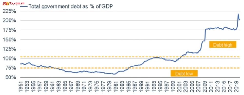Nợ liên bang tăng tác động đến kinh tế
