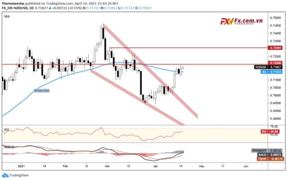 Triển vọng kỹ thuật NZD/USD