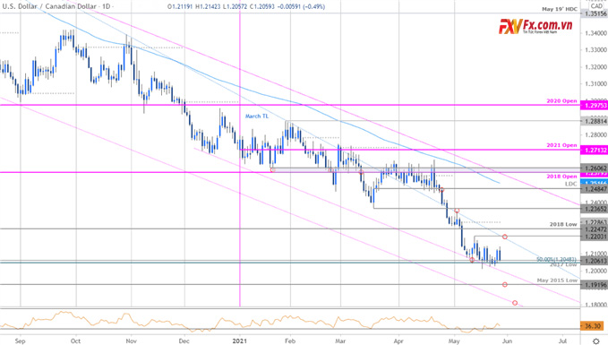 Biểu đồ giá của USD/CAD không thay đổi