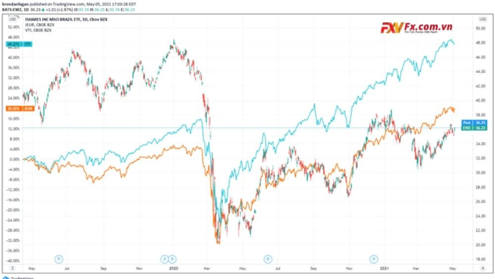 Biểu đồ hàng ngày của EWZ (BRAZIL ETF)