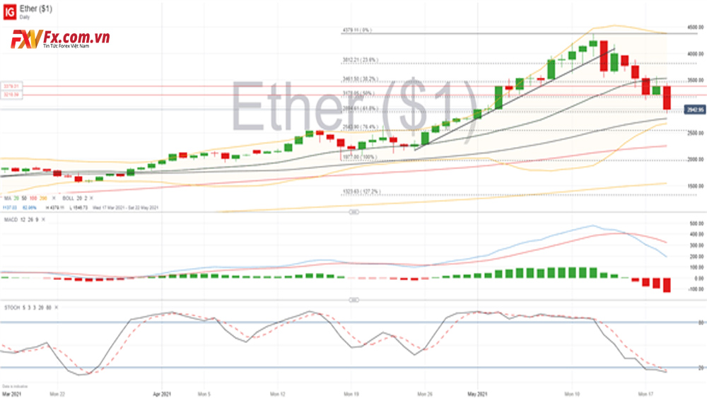 Biểu đồ hàng ngày của Ethereum