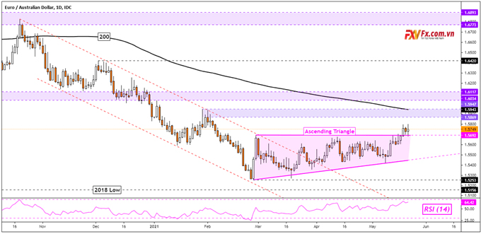 Phân tích tỷ giá EUR/AUD