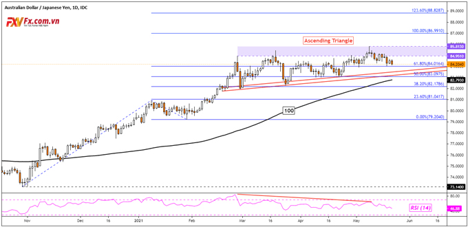 Phân tích đô la Úc trong cặp AUD/JPY