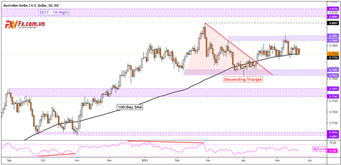 Phân tích đô la Úc trong cặp AUD/USD