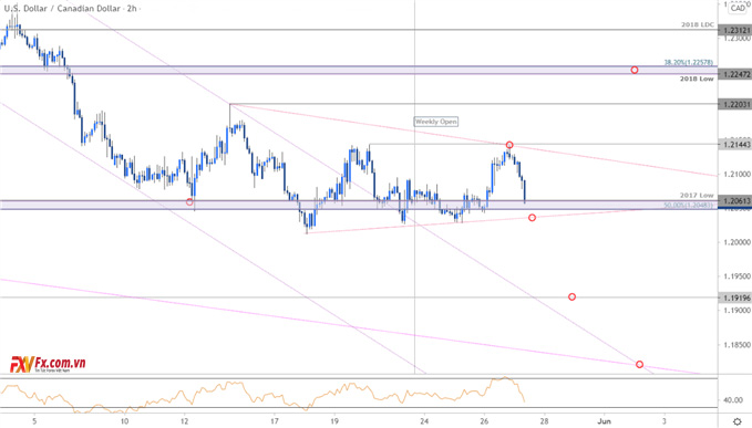 USD/CAD đang hợp nhất ngay trên hỗ trợ hợp lưu