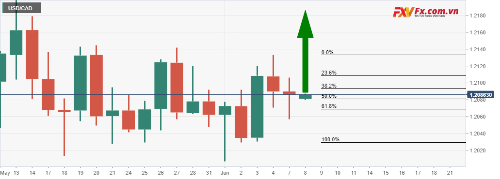 Biểu đồ hàng ngày của USD/CAD