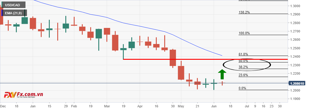 Biểu đồ hàng tuần của USD/CAD