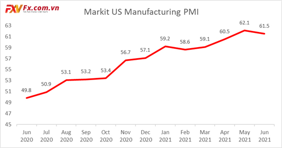 Markit PMI Sản xuất Hoa Kỳ