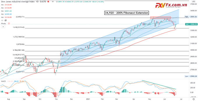 Phân tích kỹ thuật chỉ số Dow Jones