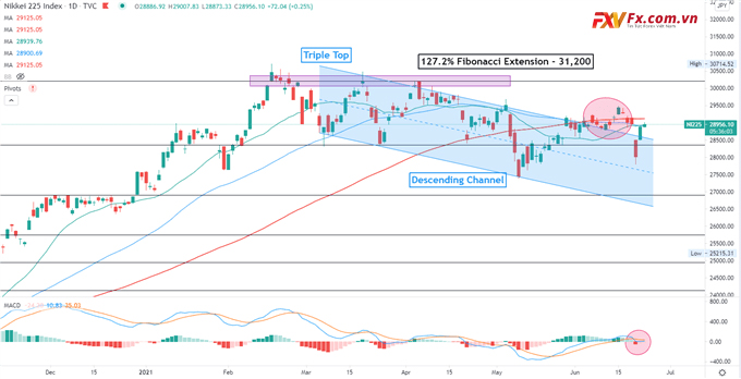 Phân tích kỹ thuật chỉ số Nikkei 225