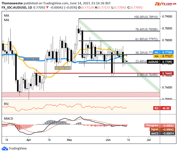 Triển vọng kỹ thuật AUD/USD