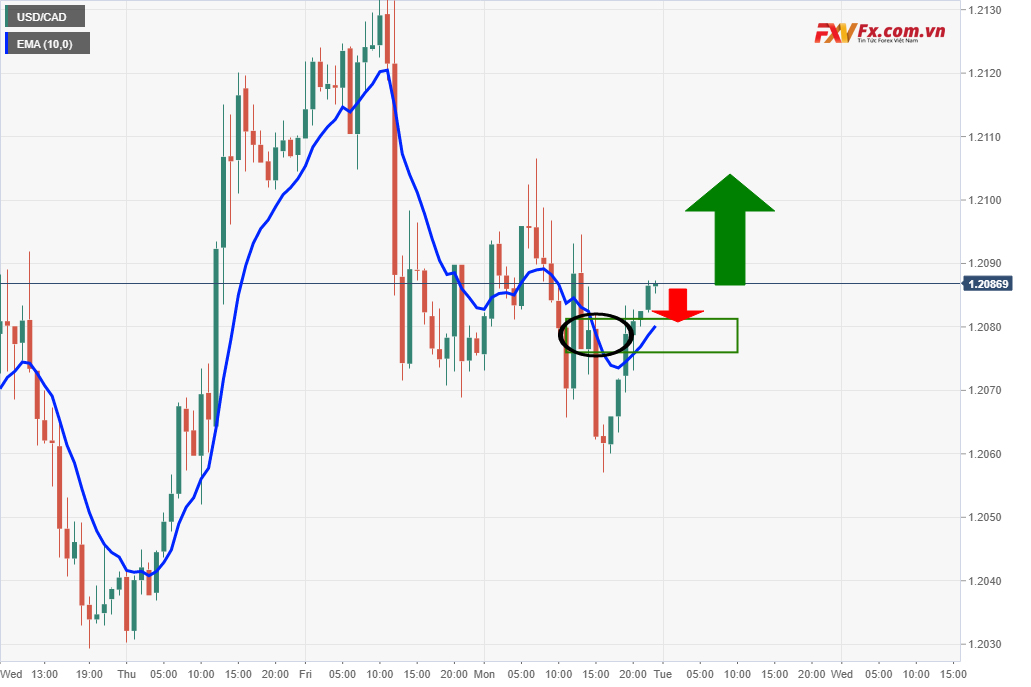 USD/CAD trên khung thời gian 1 giờ