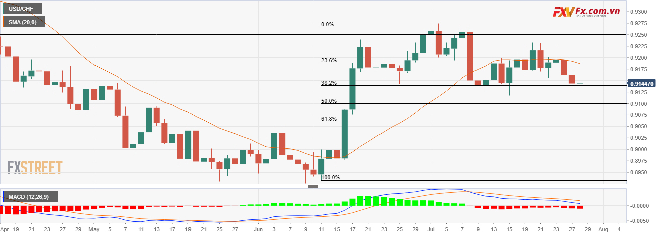 Biểu đồ hàng ngày của USD/CHF