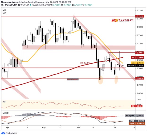 NZD/USD biểu đồ hàng ngày