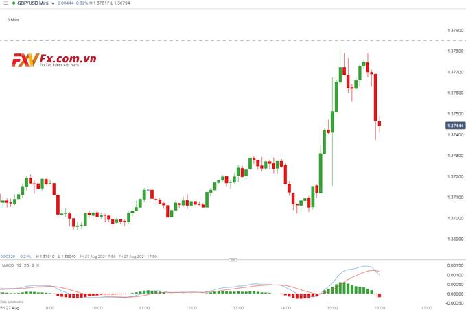 Biểu đồ 5 phút GBP/USD