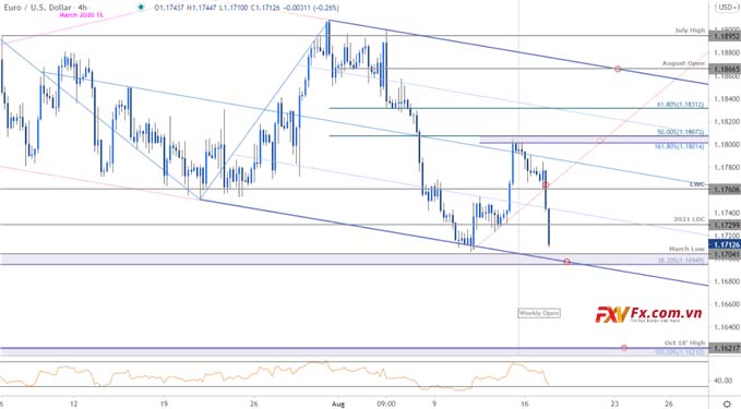 Biểu đồ giá Euro trên 240 phút