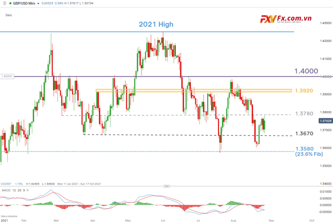 Biểu đồ hàng ngày GBP/USD