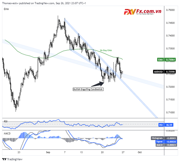 Biểu đồ 4 giờ AUD/USD