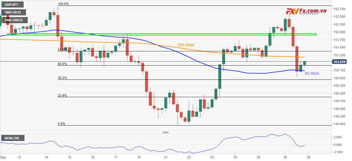 Biểu đồ 4 giờ của GBP/JPY