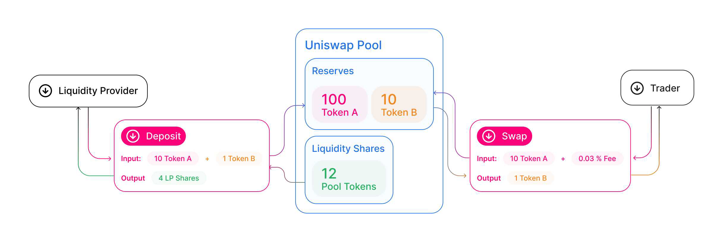 Cách trở thành nhà thanh khoản của Uniswap