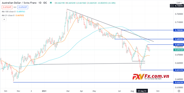 Phân tích kỹ thuật AUD/CHF