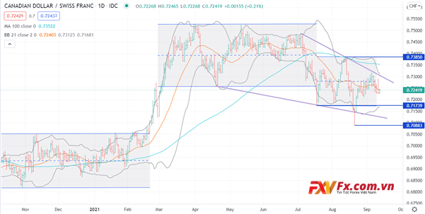 Phân tích kỹ thuật CAD/CHF