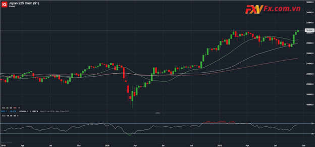 Phân tích kỹ thuật NIKKEI 225 trên biểu đồ hàng ngày