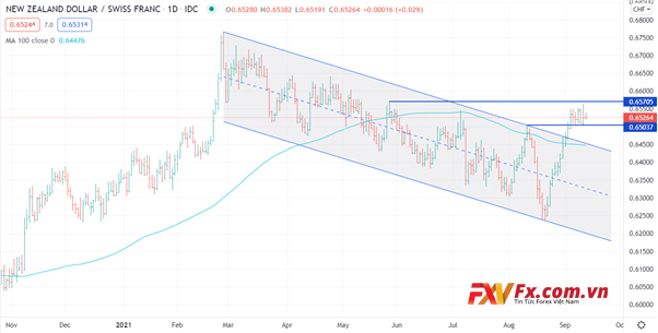 Phân tích kỹ thuật NZD/CHF