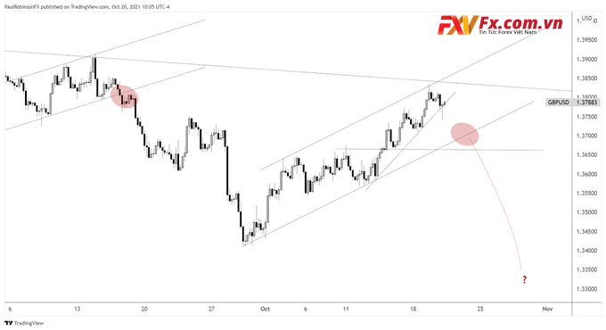 Biểu đồ giá 4 giờ của GBP/USD