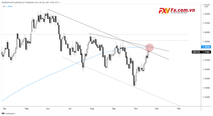 Biểu đồ giá hàng ngày của GBP/USD