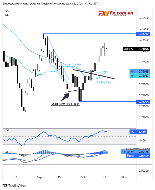 Biểu đồ hàng ngày AUD/USD