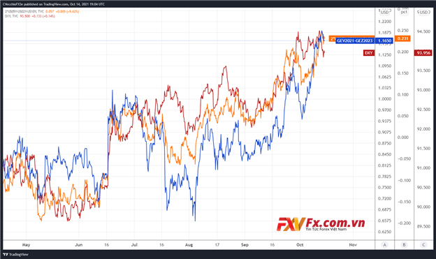 Chênh lệch hợp đồng tương lai Eurodollar