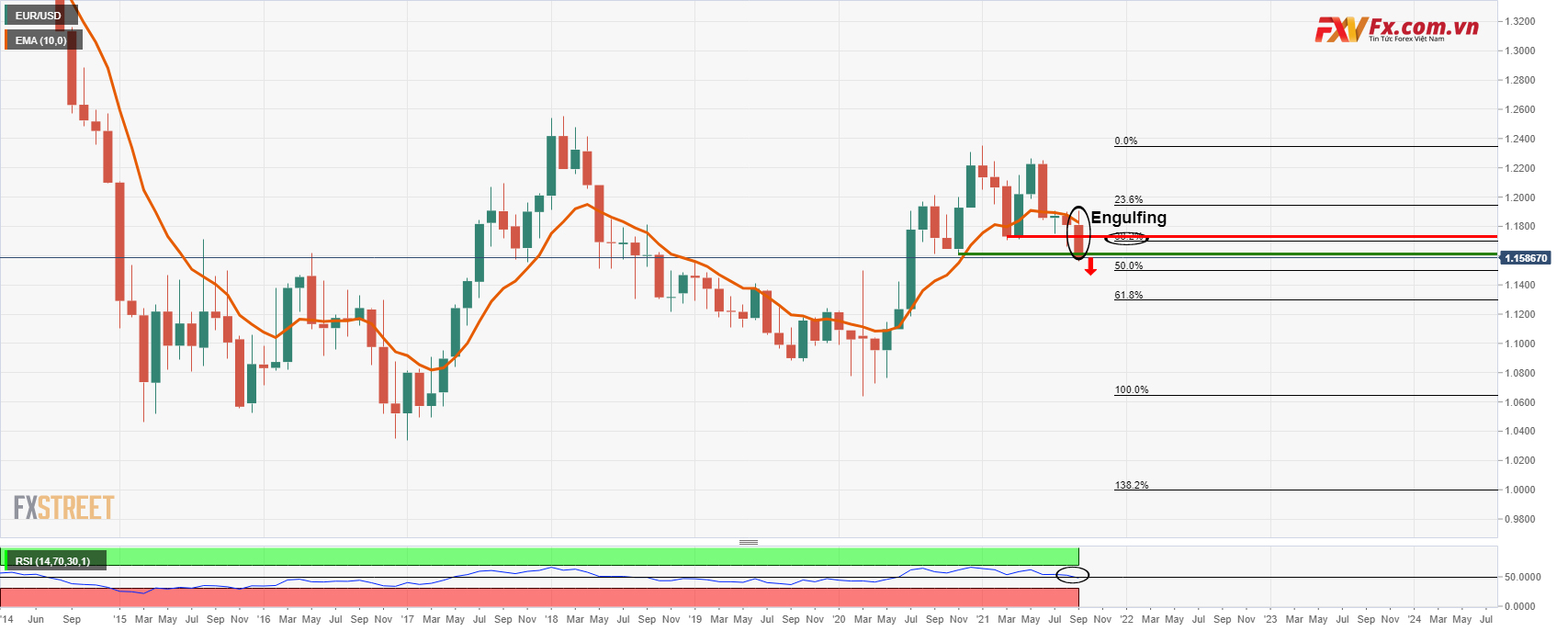 EUR/USD đóng cửa giảm giá