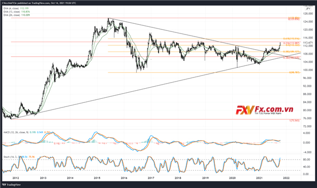 Phân tích kỹ thuật tỷ giá USD/JPY