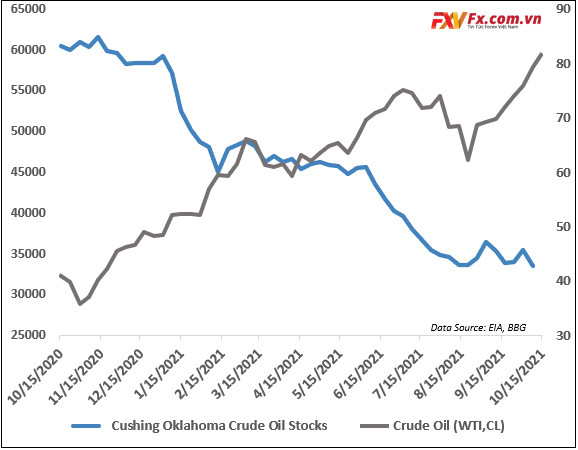 Tình hình giá dầu