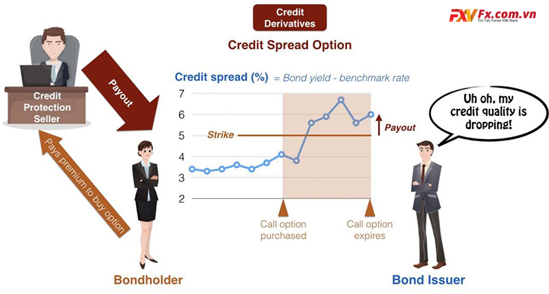 Đặc điểm của credit spread