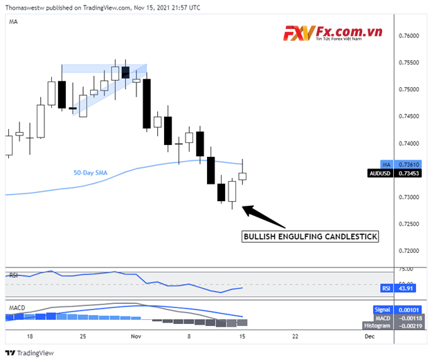 Dự báo kỹ thuật cho cặp tiền AUD/USD