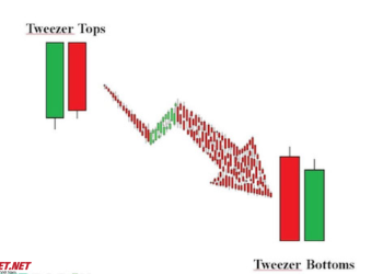 Mô hình Tweezer Top & Bottom là gì? Cách giao dịch hiệu quả trong đầu tư