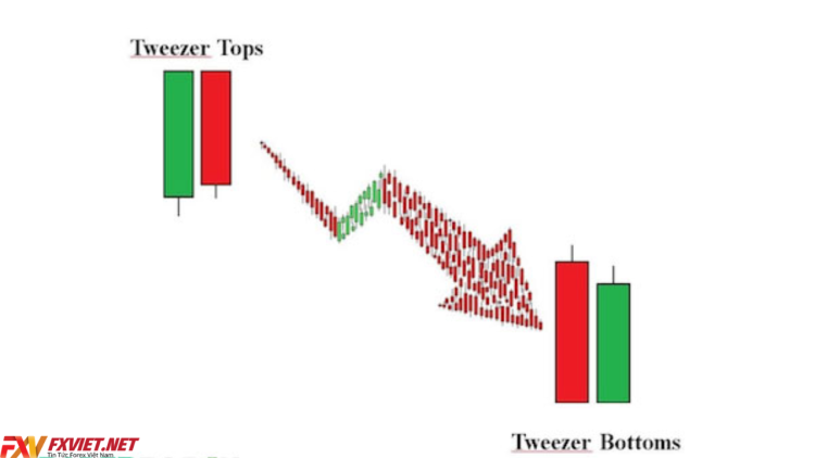 Mô hình Tweezer Top & Bottom là gì? Cách giao dịch hiệu quả trong đầu tư