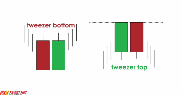 Tìm hiểu về mô hình Tweezer Top & Bottom