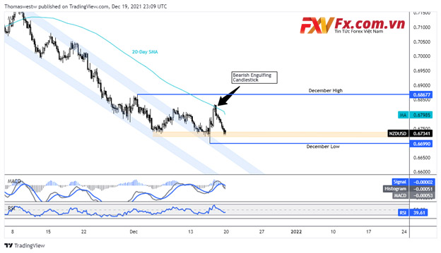 Biểu đồ giá cặp tiền NZD/USD